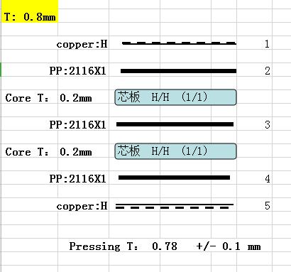 0.8mm 6 layer PCB stack up