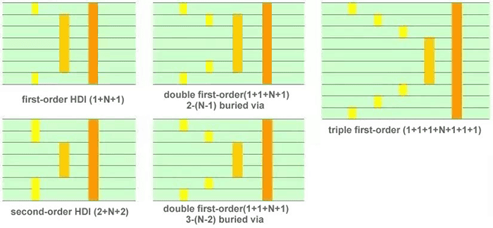 Second-order HDI PCB Design