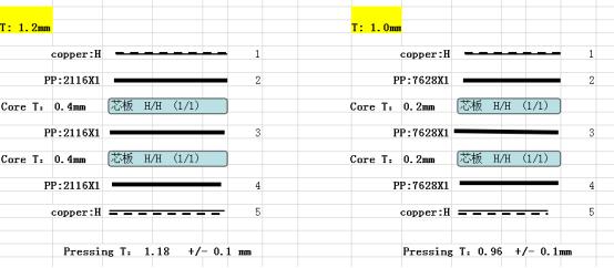 1.2mm 1.0mm 6 Layer PCB Stackup