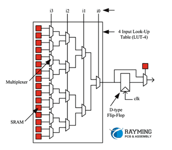 Input Output Blocks