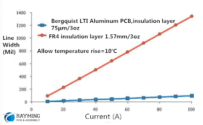 aluminum pcb Vs Fr4 PCB