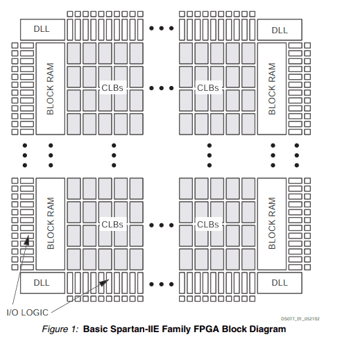 Basic Spartan-IIE Family FPGA Block Diagram