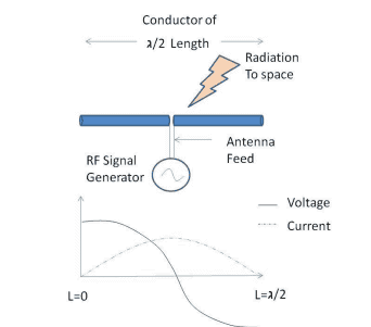 Dipole Antenna Basic