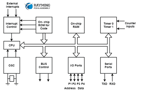 The Block Diagram of 8051 Micro-controller