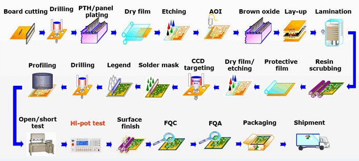 PCB BOARD Manufacturing