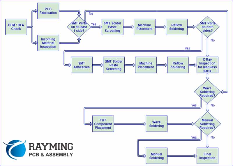 pcb-assembly-process-1