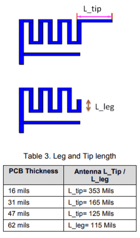 Antenna Design