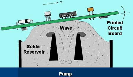 Wave soldering