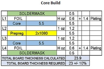 Core-built PCBs impedance control