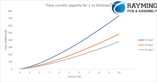 Trace Current Capacity for 1oz thickness