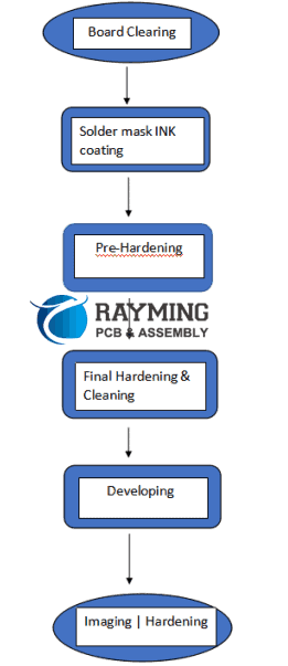 Hierarchical Process for Solder Mask Manufacturing