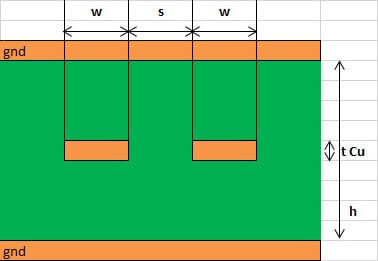 Edge-Coupled Stripline (symmetrical) pcb impedance control