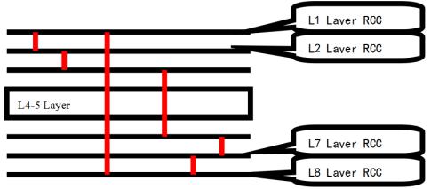 Microvia vs blind via