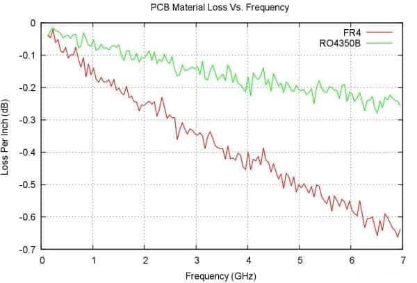 fr4 material vs rogers material