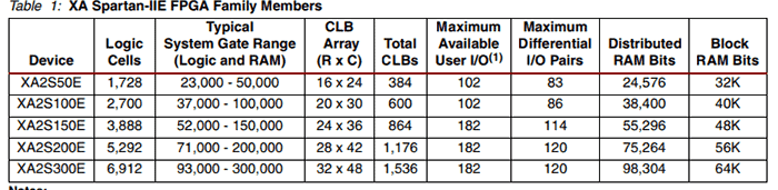 XA Spartan-IIE FPGA Family Members