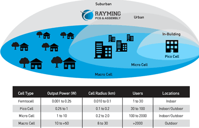 5G Cellular Network Base Station Types