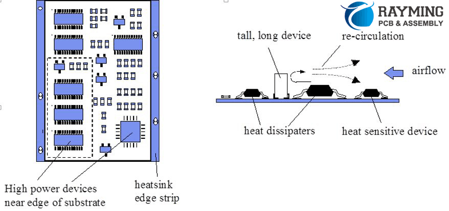 High power, thermal device requirements