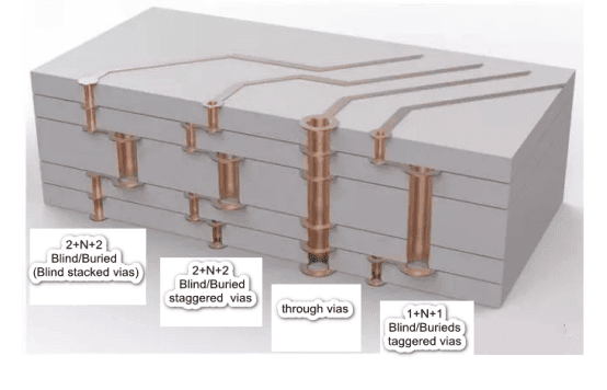 The most important part of the HDI board is the Vias.