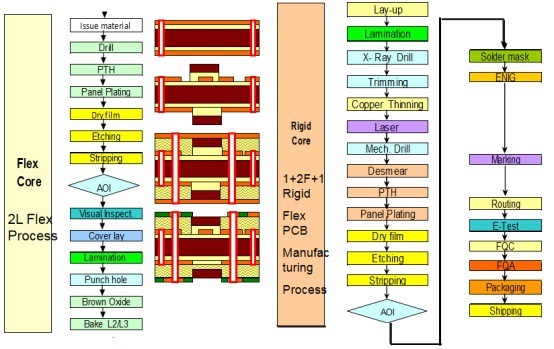 Process flow of Rigid-Flex PCB 1