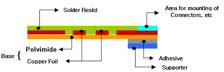 single side Flexible PCB Stack up