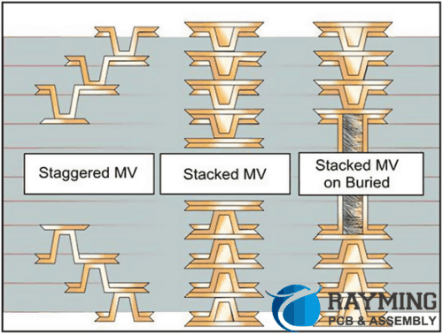 Applications of Panel Plating Blind hole filling in Inner Planes