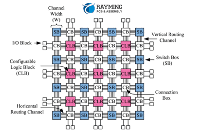 Detailed Insight of FPGA Structure