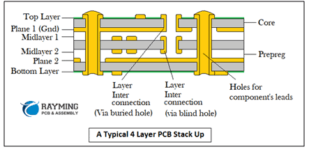 A Typical 4 Layer PCB Stack Up