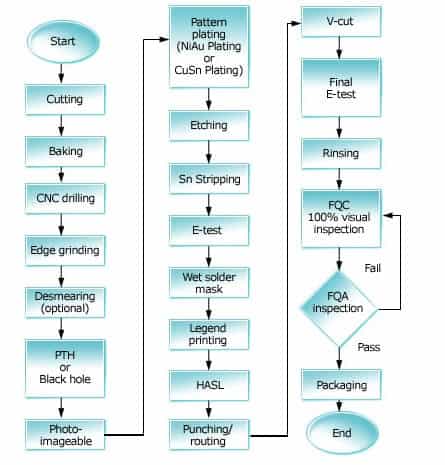 Double Sided PCB manufacturing process