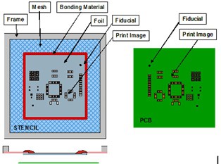 PCB stencil