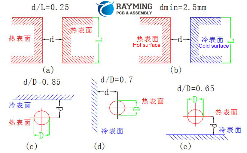 component spacing recommendations