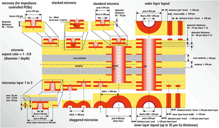 HDI Pcb structure