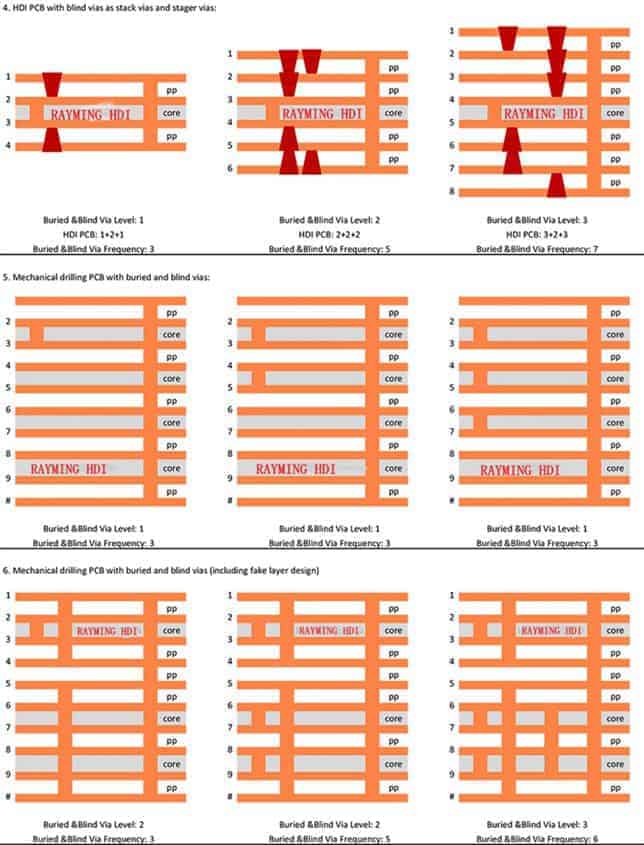 HDI PCB stackup