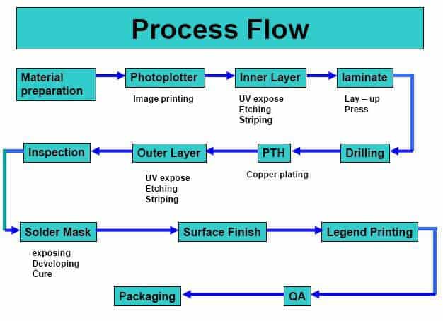 pcb assembly flow process