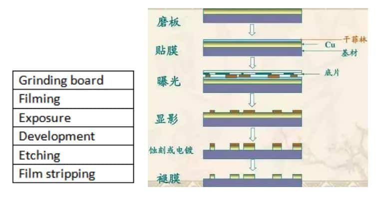 pcb fabrication process