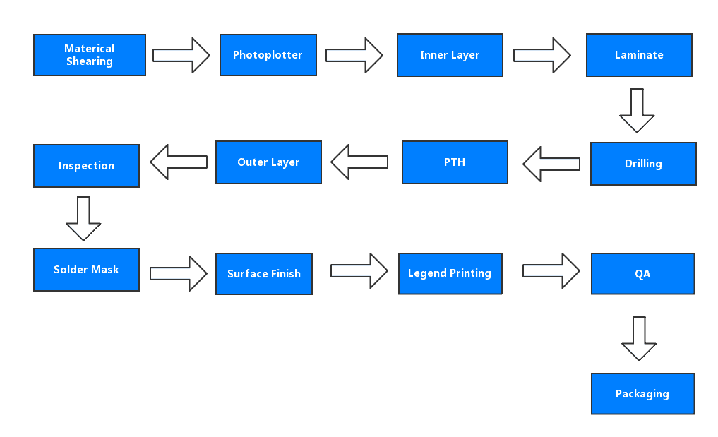 pcb fabrication process