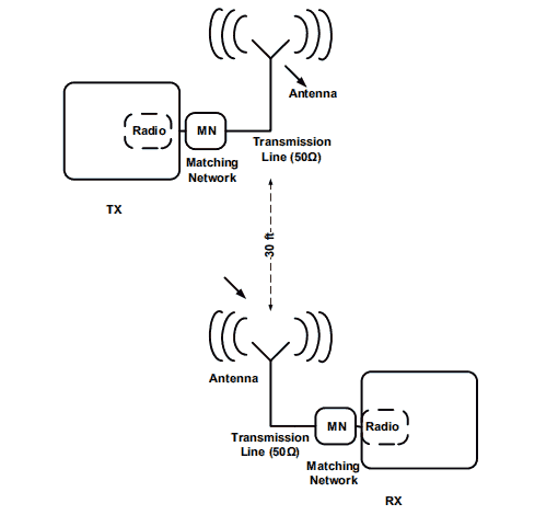 Typical Short-Range Wireless Syst