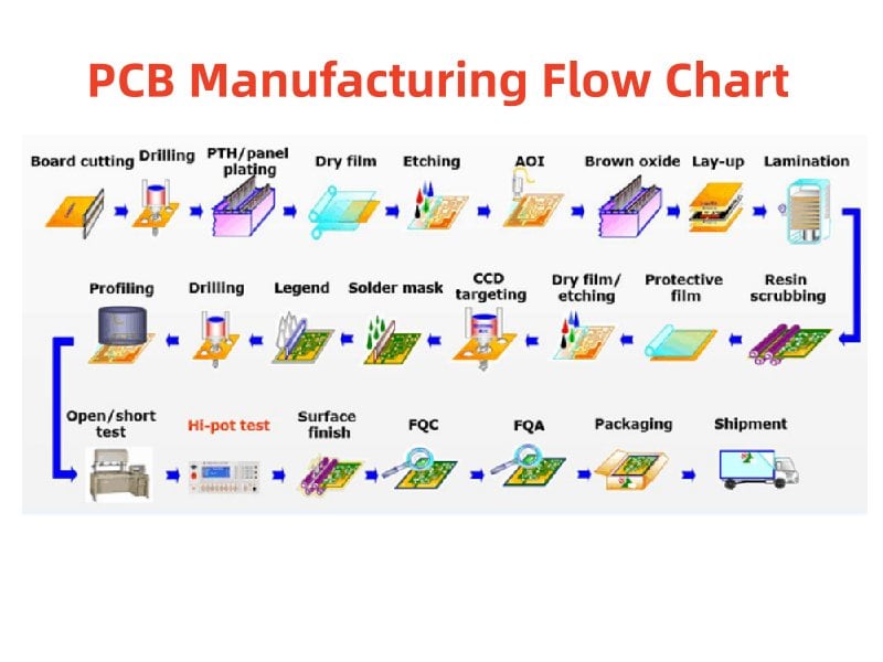 PCB Manufacturing Flow Chart