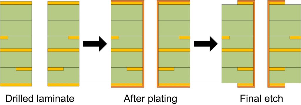 PCB Plated Though Holes