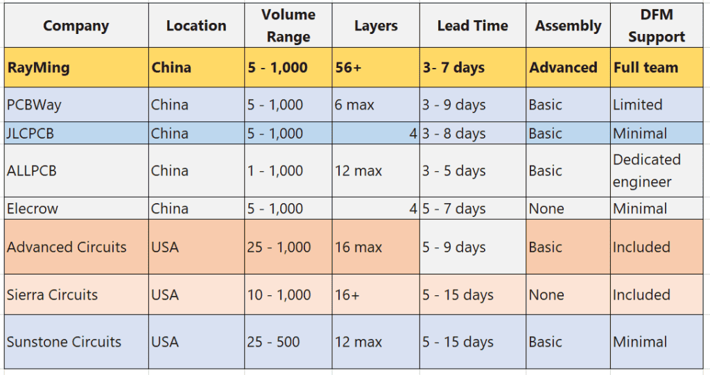 Comparison of Low Volume PCB Manufacturers