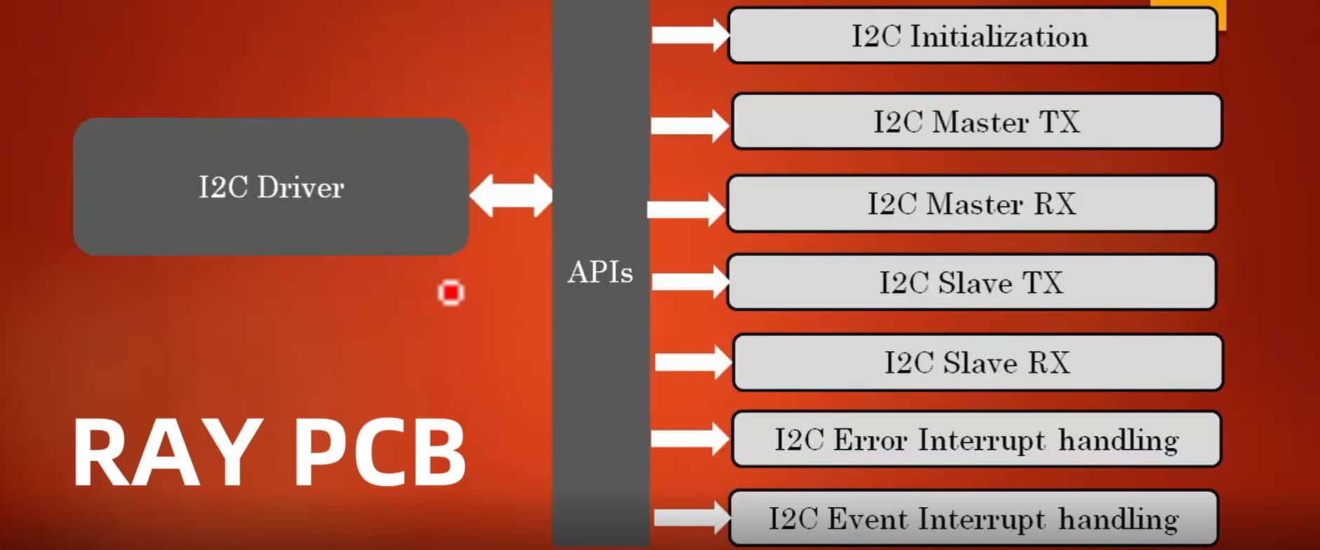 How To Write A Driver for Hardware (STM32, I2C, Datasheet)